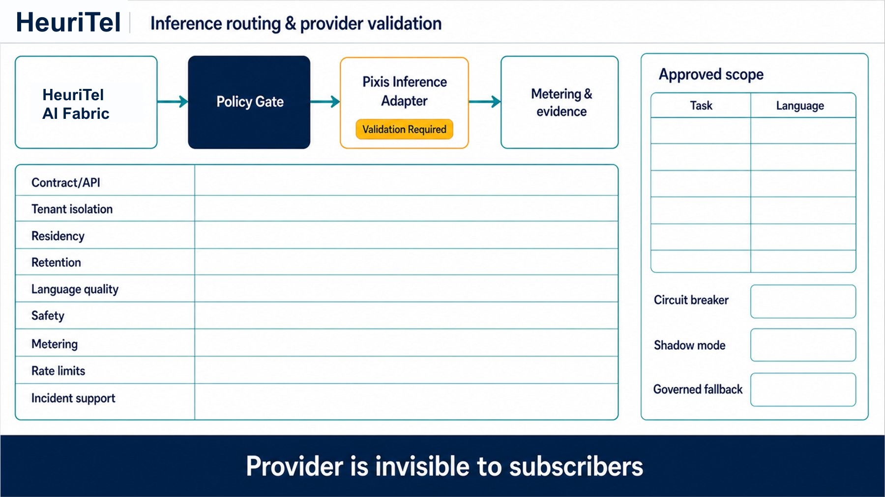 Inference routing and provider validation reference