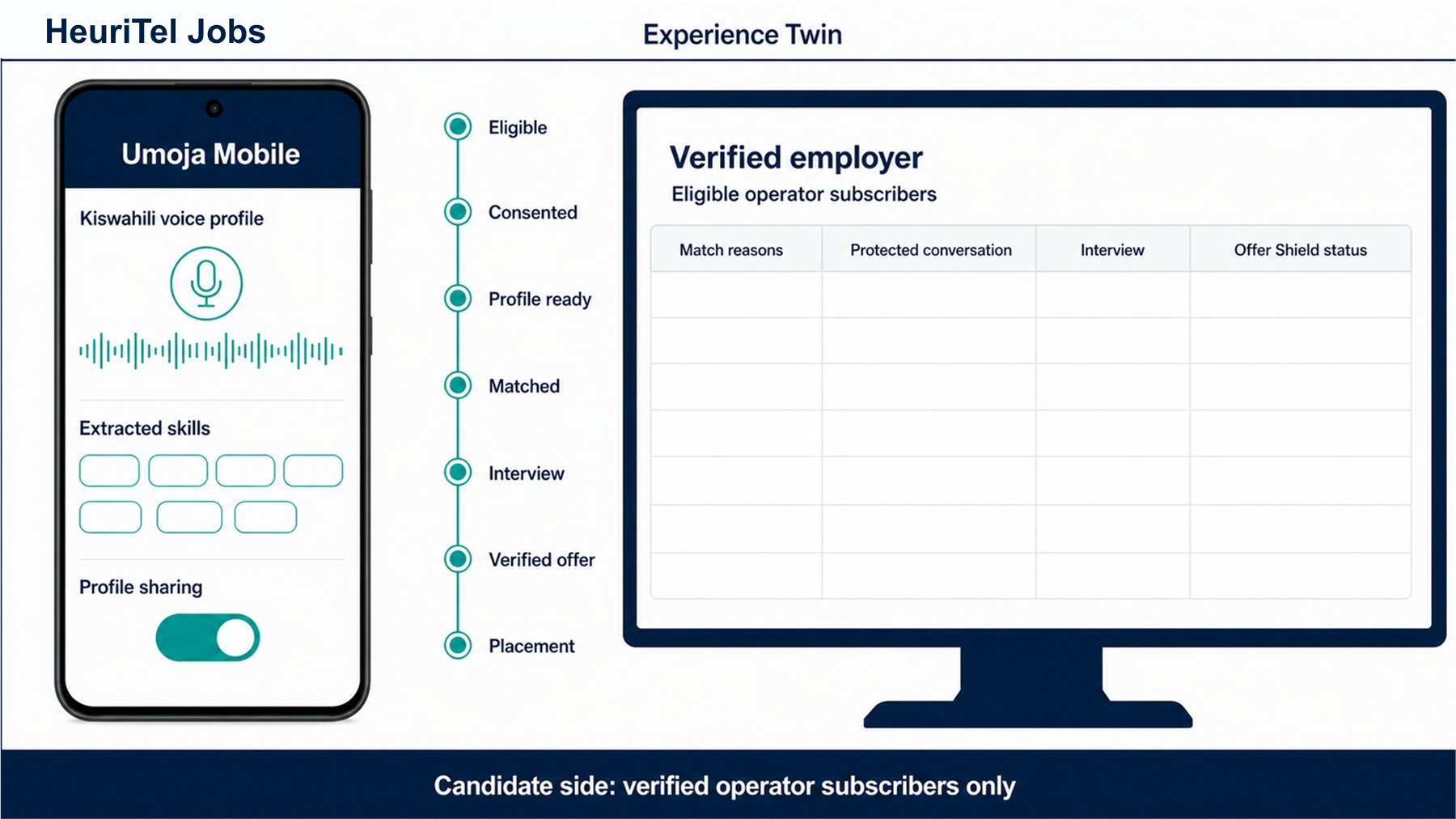 Subscriber employment Experience Twin reference
