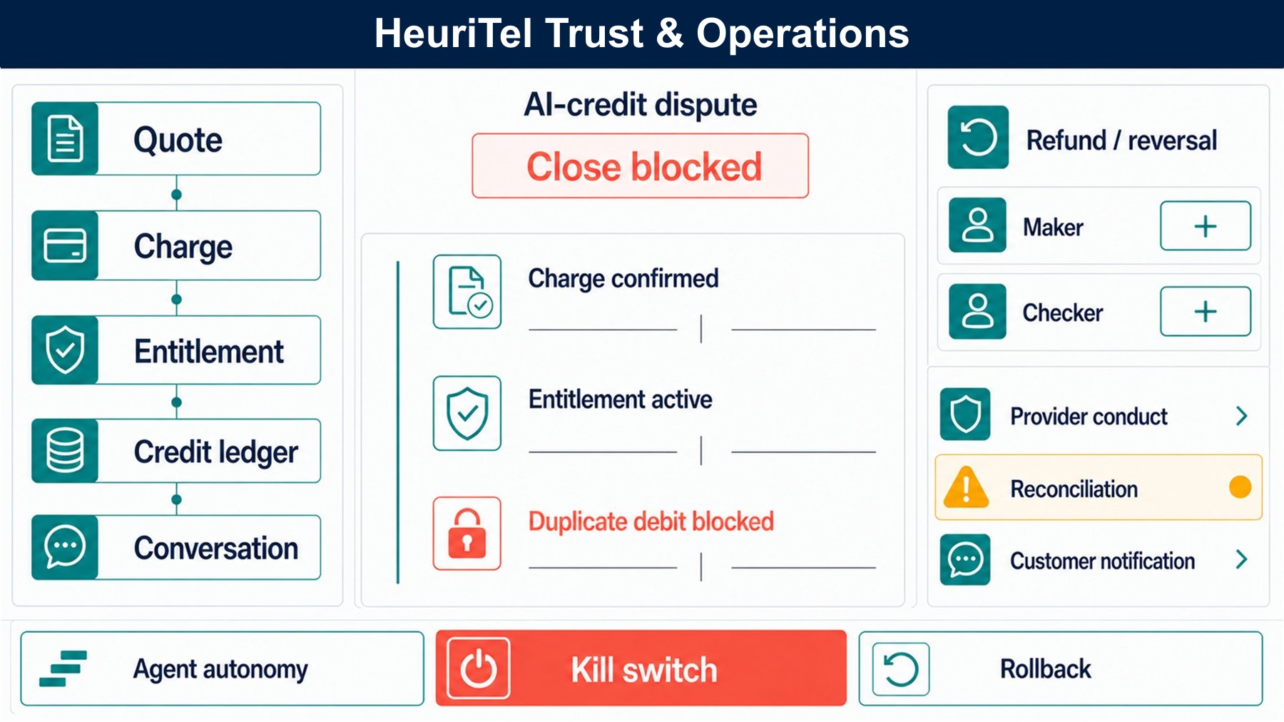 HeuriTel Trust & Operations product story